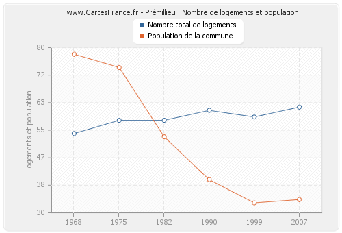 Prémillieu : Nombre de logements et population