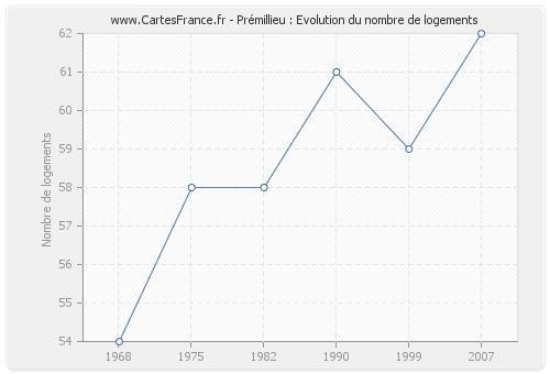 Prémillieu : Evolution du nombre de logements