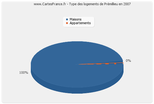 Type des logements de Prémillieu en 2007