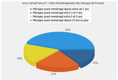 Date d'emménagement des ménages de Pressiat