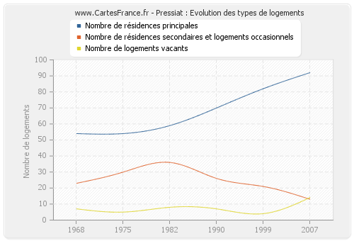 Pressiat : Evolution des types de logements