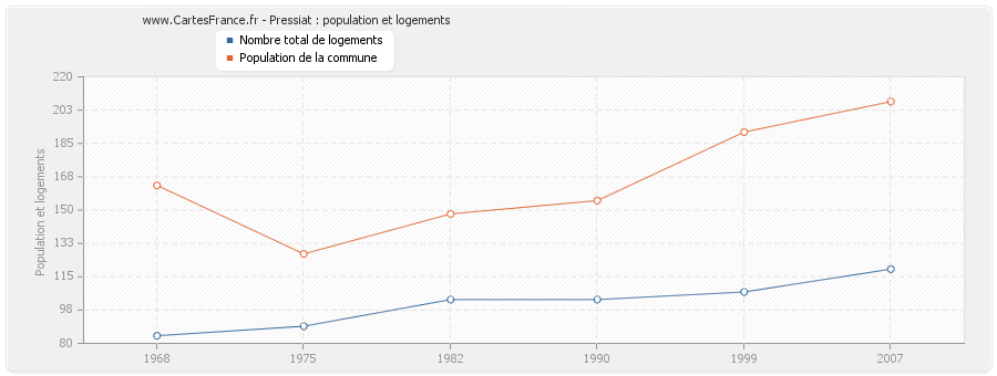 Pressiat : population et logements