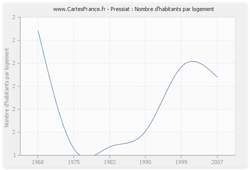 Pressiat : Nombre d'habitants par logement