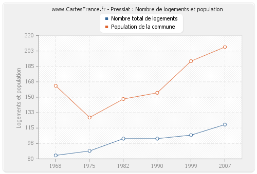 Pressiat : Nombre de logements et population