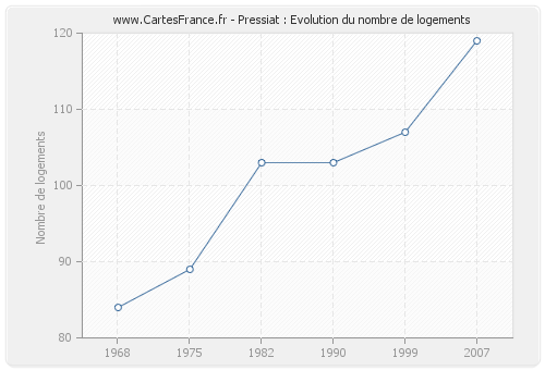 Pressiat : Evolution du nombre de logements