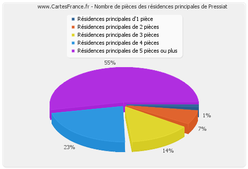 Nombre de pièces des résidences principales de Pressiat