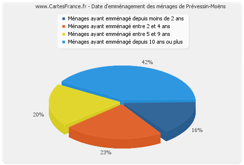 Date d'emménagement des ménages de Prévessin-Moëns