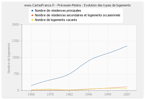 Prévessin-Moëns : Evolution des types de logements