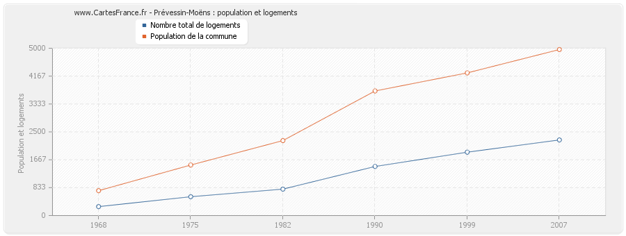 Prévessin-Moëns : population et logements