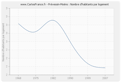 Prévessin-Moëns : Nombre d'habitants par logement