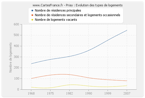 Priay : Evolution des types de logements