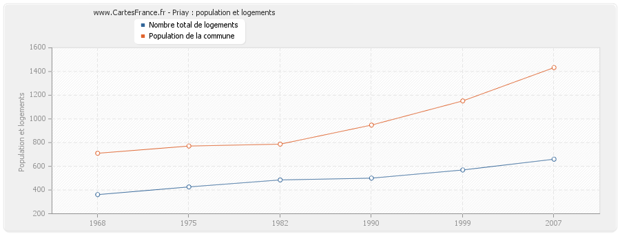 Priay : population et logements