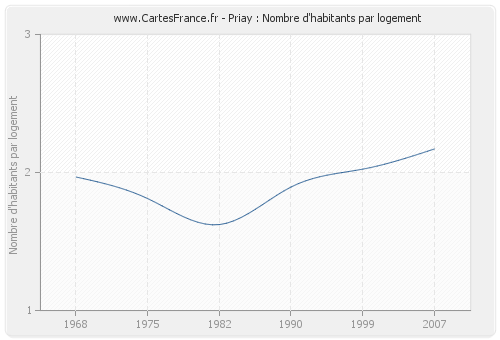 Priay : Nombre d'habitants par logement