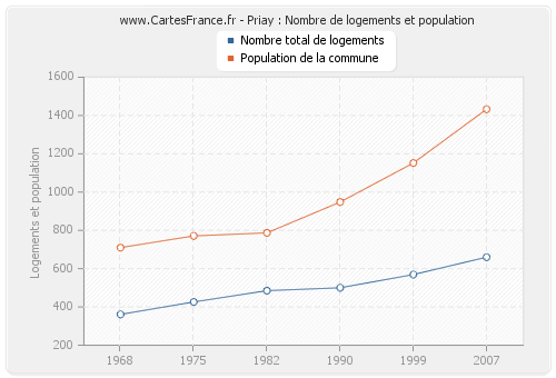 Priay : Nombre de logements et population