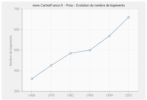 Priay : Evolution du nombre de logements