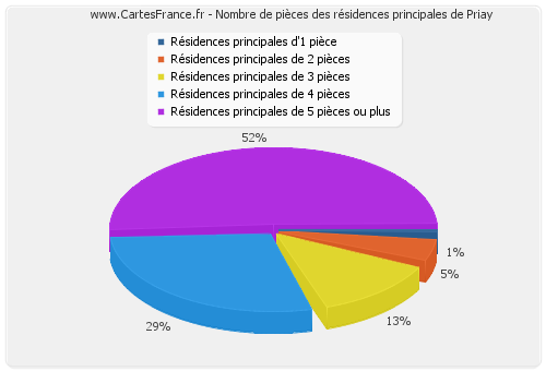 Nombre de pièces des résidences principales de Priay