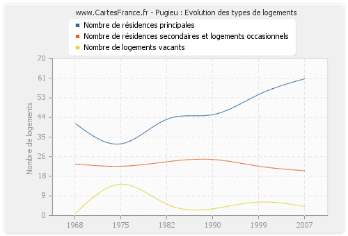 Pugieu : Evolution des types de logements