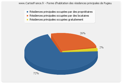 Forme d'habitation des résidences principales de Pugieu