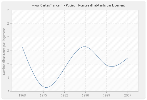 Pugieu : Nombre d'habitants par logement