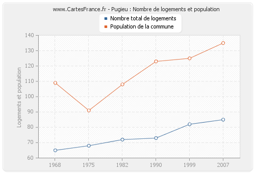 Pugieu : Nombre de logements et population