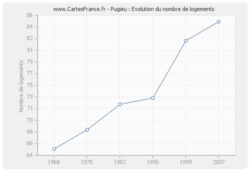 Pugieu : Evolution du nombre de logements