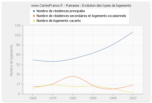 Ramasse : Evolution des types de logements