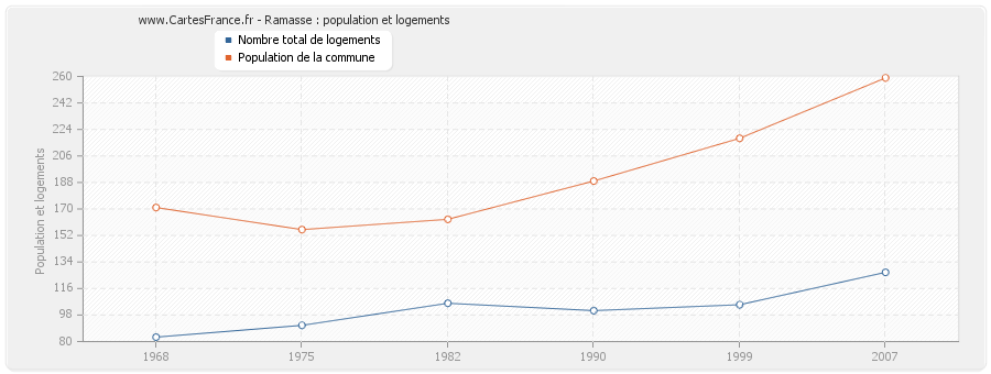 Ramasse : population et logements