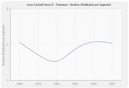 Ramasse : Nombre d'habitants par logement