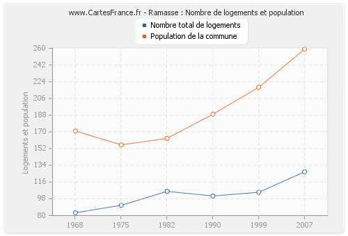 Ramasse : Nombre de logements et population