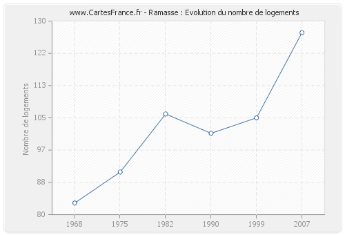 Ramasse : Evolution du nombre de logements