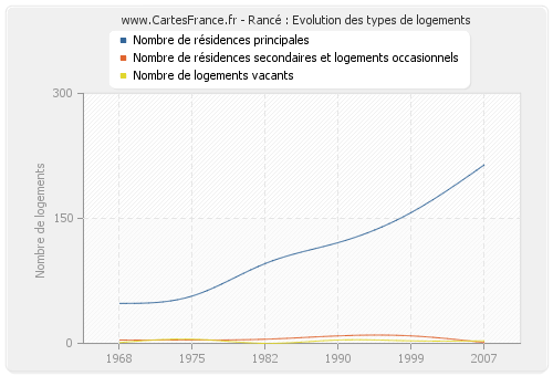 Rancé : Evolution des types de logements