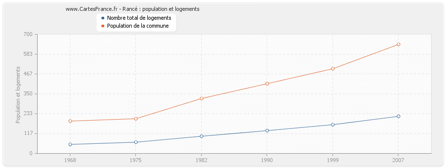 Rancé : population et logements