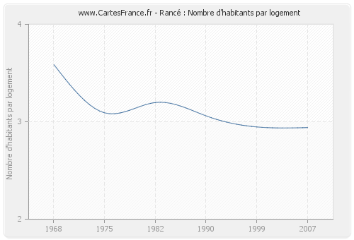 Rancé : Nombre d'habitants par logement