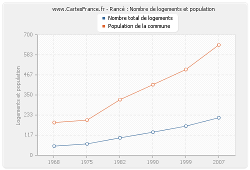 Rancé : Nombre de logements et population