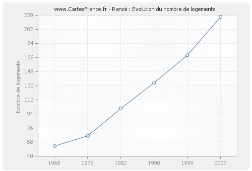 Rancé : Evolution du nombre de logements