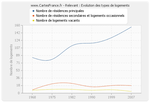 Relevant : Evolution des types de logements