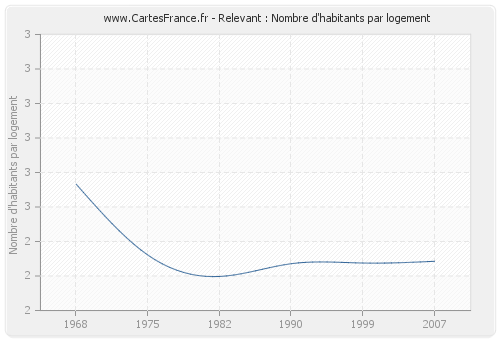 Relevant : Nombre d'habitants par logement