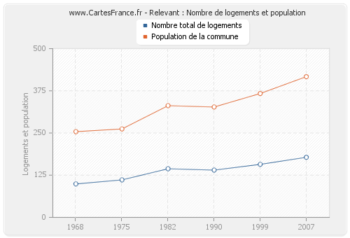 Relevant : Nombre de logements et population