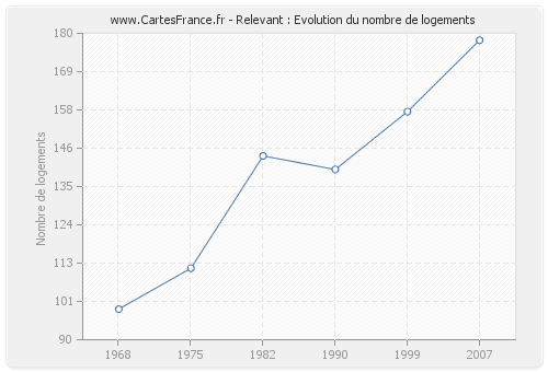 Relevant : Evolution du nombre de logements