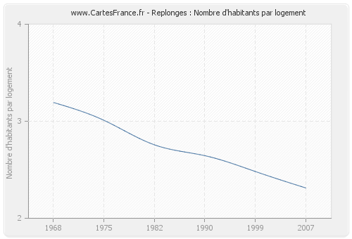 Replonges : Nombre d'habitants par logement