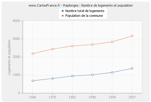 Replonges : Nombre de logements et population