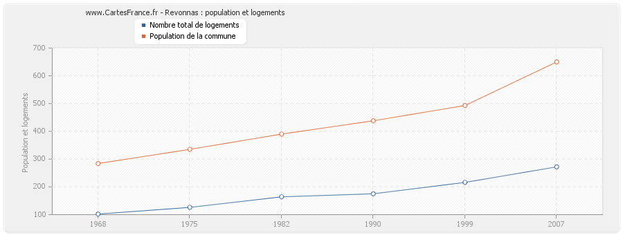 Revonnas : population et logements