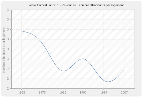 Revonnas : Nombre d'habitants par logement