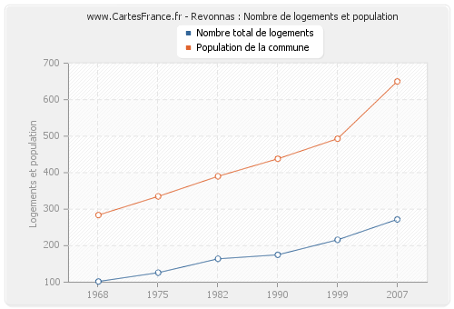 Revonnas : Nombre de logements et population