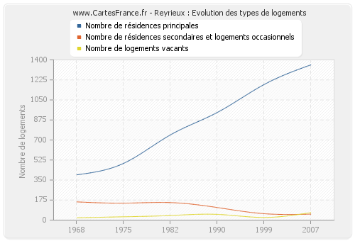 Reyrieux : Evolution des types de logements