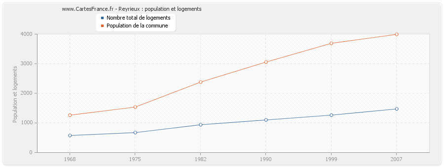 Reyrieux : population et logements