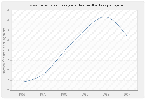 Reyrieux : Nombre d'habitants par logement