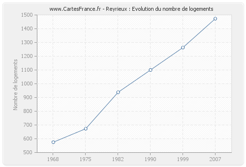 Reyrieux : Evolution du nombre de logements