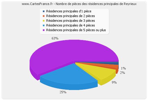 Nombre de pièces des résidences principales de Reyrieux