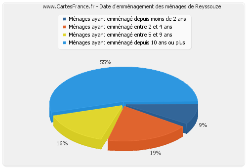 Date d'emménagement des ménages de Reyssouze